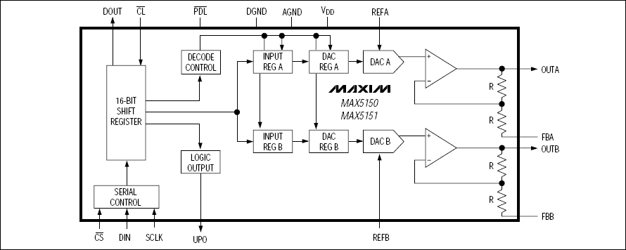 MAX5150，MAX5151：功能原理框图