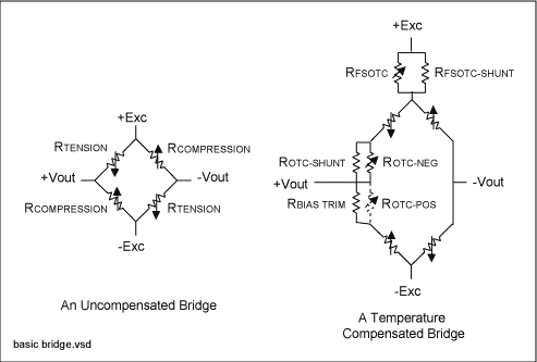 Figure 1. Strain gauges wired in a Wheatstone bridge configuration.