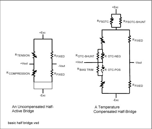 Figure 2. Strain gauges wired in a half-active Wheatstone bridge configuration.