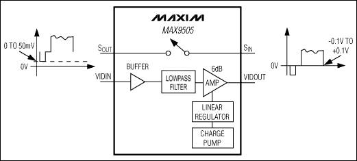 MAX9505：原理框图