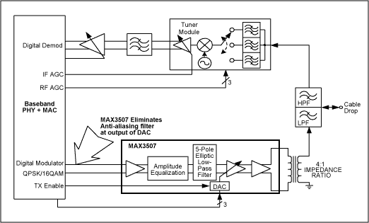 图1. DOCSIS电缆调制解调器