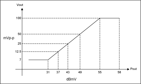 图1. DOCSIS规定的突发通/断瞬态电平