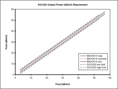 图2. DOCSIS规定的上行功率电平和MAX3514的性能