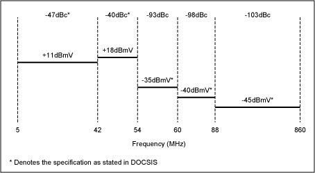 图5. DOCSIS规定的带内杂散辐射