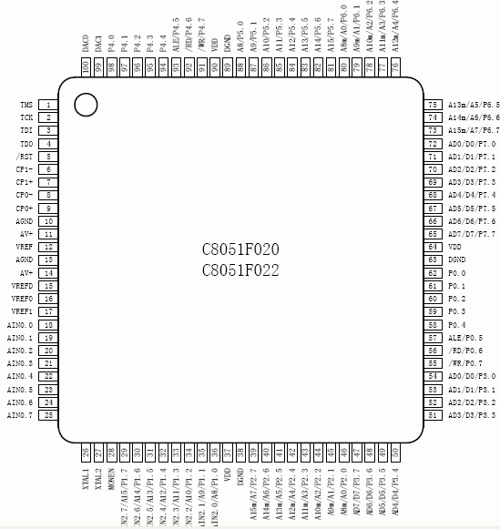 C8051F020/022单片机管脚图