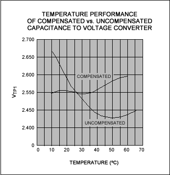 Figure 3. The dual-comparator technique of Figure 1 offers much better temperature stability than that of the uncompensated circuit in Figure 2.