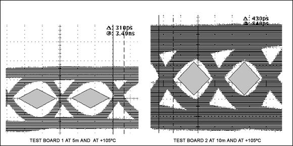 Figure 6. Eye templates over eye diagrams.