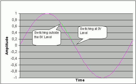 图1. 在0V电平切换时，音频喀嗒声和噼噗声的影响