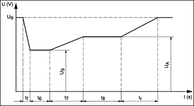 Figure 1. A cold crank profile.