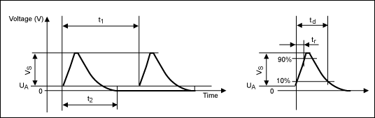 Figure 2. A load dump profile.