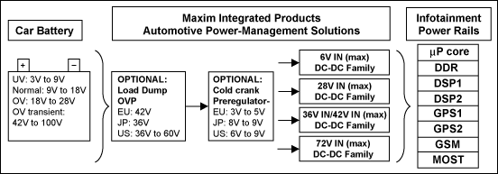 Figure 4. Automotive power-management IC categories. For full selection of Automotive power solutions please refer to www.maxim-ic.com/Automotive.