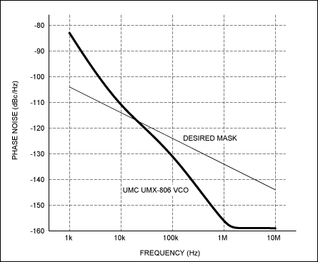 Figure 3. UMX-806-D16 phase noise with the desired phase-noise mask indicated.