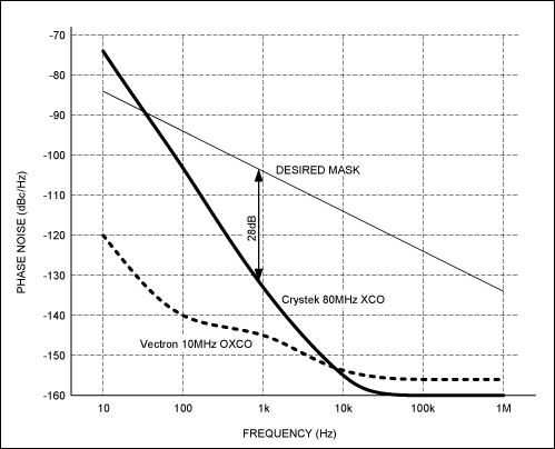 Figure 4. Reference phase noise.