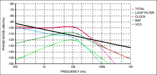 Figure 7. Simulation results with the Vectron OXCO; phase noise was at 4GHz.