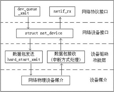 Linux网络驱动体系结构