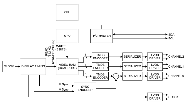Figure 1. Functional block diagram of a DVI plug-in card.