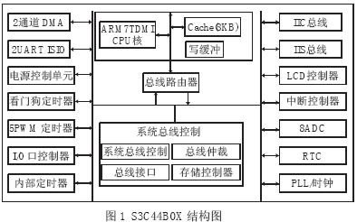 S3C44B0X 芯片的内部结构