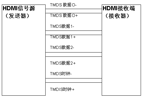 图1：实际的HDMI数据接口。