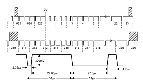 Figure 4. PAL vertical blanking and field synchronization pulses.