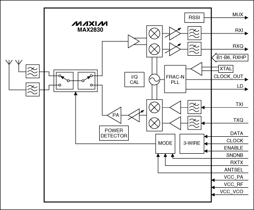 图2. 802.11b/g RF模块方框图