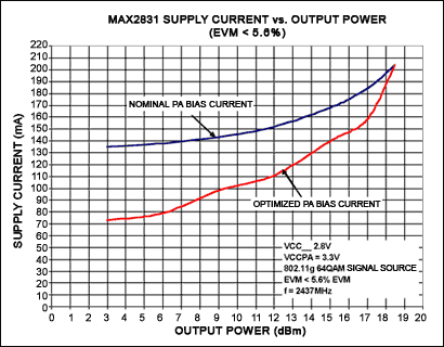 图1. 在标称PA偏置电流和优化于特定输出功率的PA偏置电流下，MAX2831电源电流与输出功率的关系