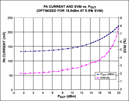图2. 针对+18.5dBm输出功率优化时，MAX2831的输出功率、电源电流、EVM 

(A3:A0 = 1010, D6:D3 = 0100, D2:D0 = 100)
