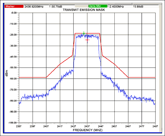 图4. +17dBm输出功率时的输出频谱(红线表示11g频谱模板的要求) (A3:A0 = 1010、 D6:D3 = 0011、 D2:D0 = 010)