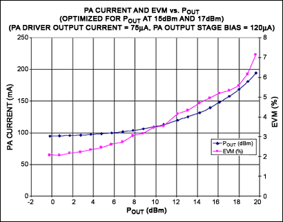 图3. 寄存器设置优化于+17dBm和+15dBm时，MAX2831的输出功率、电源电流、EVM (A3:A0 = 1010, D6:D3 = 0011, D2:D0 = 010)