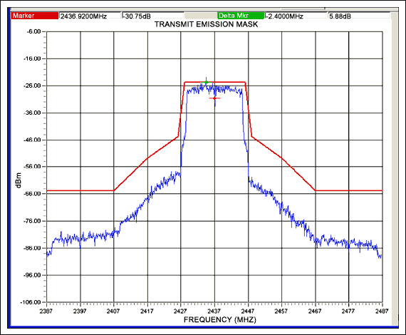 图5. +15dBm输出功率时的输出频谱(红线表示11g频谱模板的要求) (A3:A0 = 1010、 D6:D3 = 0011、 D2:D0 = 010)