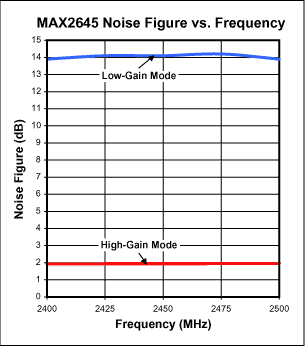 图3. MAX2645噪声系数与频率关系图(VCC = 3.0V, RBIAS = 20kΩ).