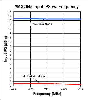 图4. MAX2645输入IP3 频率关系图(VCC = 3.0V, RBIAS = 20kΩ).