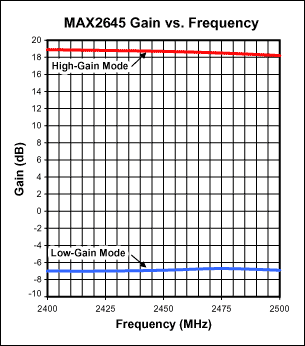 图2. MAX2645 增益与频率关系图(VCC = 3.0V, RBIAS = 20kΩ).