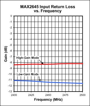 图5. MAX2645输入回波损耗与频率关系图(VCC = 3.0V, RBIAS = 20kΩ).