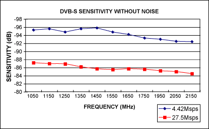 Figure 3. The DVB-S sensitivity without noise is better than -92.5dBm for 4.42Msps, and better than -84dBm for 27.5Msps across the band.