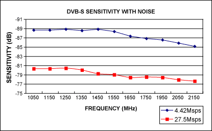 Figure 4. When noise is added, the DVB-S sensitivity is better than -85dBm for 4.42Msps, and better than -77.5dBm for 27.5Msps across the band. For this case, AWGN noise is added with C/N = 5dB. For the 4.42Msps data rate, the noise bandwidth is 5.7MHz; for the 27.5Msps data rate, the noise bandwidth is 35.2MHz.