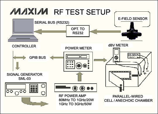 Figure 2. Equipment setup for RF noise-immunity testing.