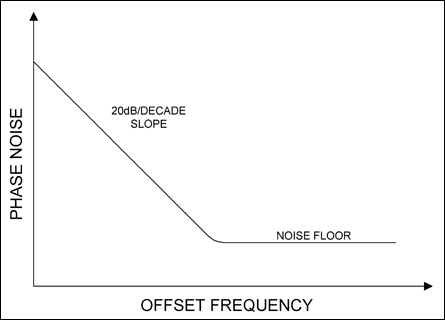 图2. 直接在VCO的调谐输入端进行噪声调制所产生的相位噪声分布斜率为20dB/10倍频程。