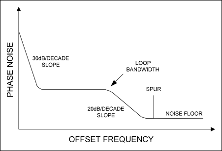 图6. 实际锁相振荡器的相位噪声在低频偏时以30dB/10倍频程的斜率迅速下降，在环路带宽内比较平坦，而在环路带宽外又以20dB/10倍频程的斜率下降，直到达到噪声底。还可能出现杂散频率。