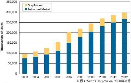 2003-2012年中国国内灰市与合法手机市场单位出货量预测