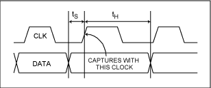 图1. 相对于时钟信号上升沿的建立和保持时间