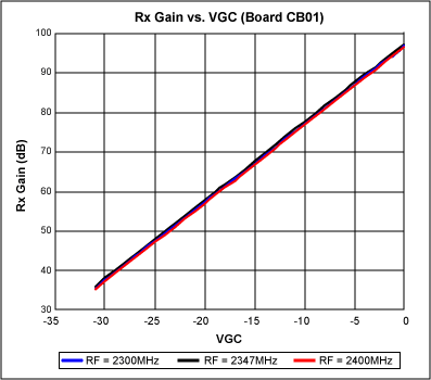 Figure 6. Receive gain characteristic across the 2.3GHz to 2.4GHz band. Gain variation over frequency is less than 0.2dB. Gain-control range, not including LNA gain steps, is 62dB, approximately 2dB per gain step.