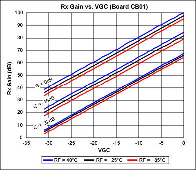 Figure 7. Gain characteristic across three LNA gain attenuations and temperatures. Gain variation over temperature for LNA attenuations 0dB and -16dB is approximately 5dB, and roughly 3dB for -32dB gain attenuation.