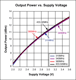 Figure 4. Output power vs. supply voltage.
