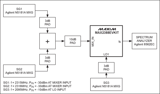 图2. MAX2388混频器IIP3测试图