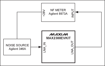 图3. MAX2388 LNA噪声系数(NF)测试图