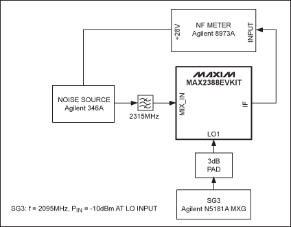 图4. MAX2388混频器噪声系数(NF)测试图