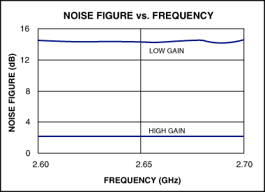 图3. MAX2645噪声系数频率特性图
