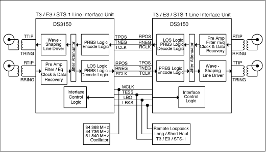 Figure 1. T3 / E3 / STS-1 Repeater block diagram.