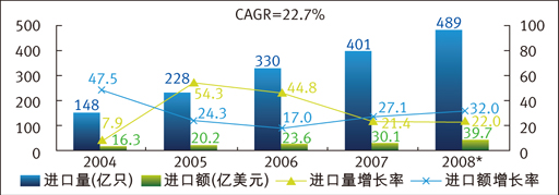 表2：中国大陆LED进出口金额逆差变化（单位：亿美元）