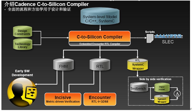 Cadence C-to-Silicon Compiler
